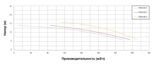 Насос с префильтром чугунный 250м3/ч PSH FDN-126V H=10 11,0кВт 400В (1FN11506V7V) фото 2